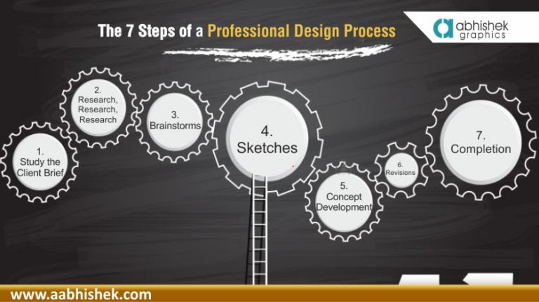 The 7 Steps of a Professional Design Process